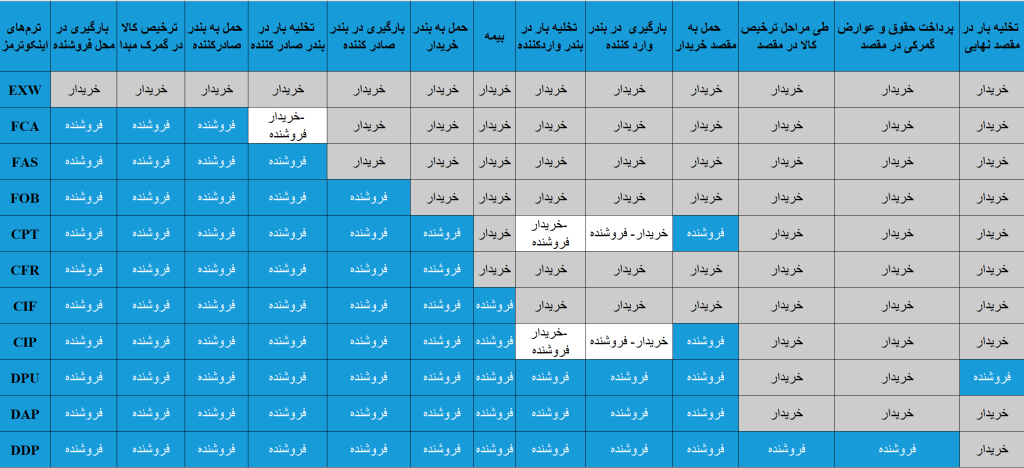 تقسیم هزینه‌ها در اینکوترمز